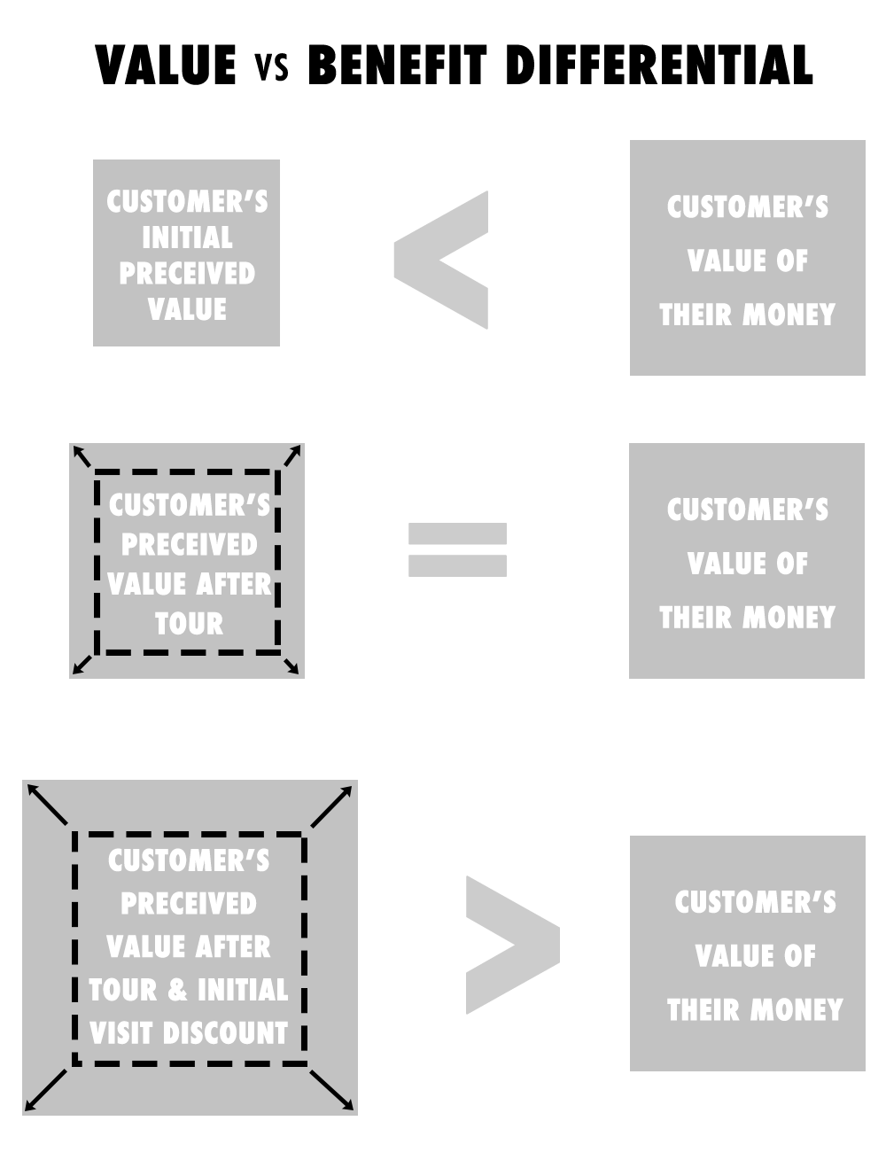 Value versus Benefit Differential