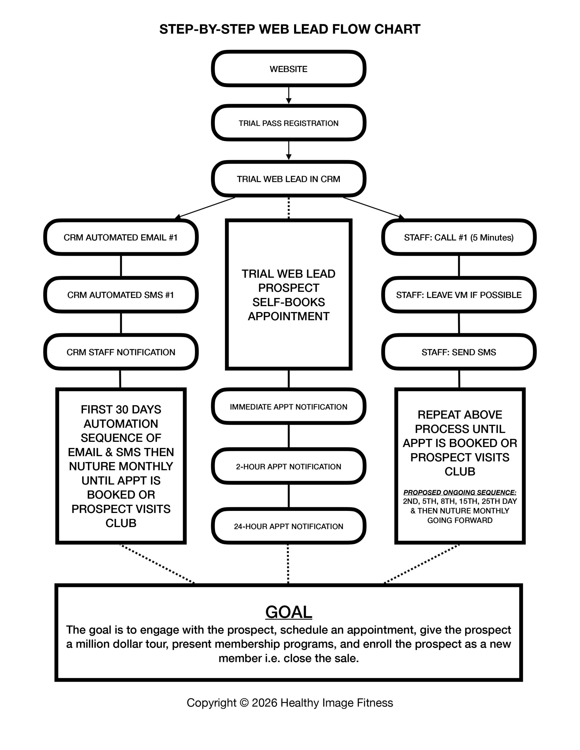 HIFC CRM Web Lead Flow Chart